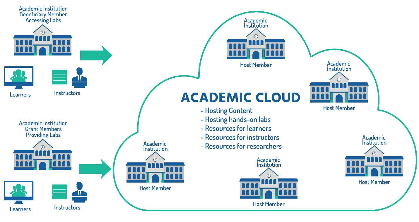 NETLAB+ Academic Cloud diagram showing how institutions collaborate to host and share lab environments