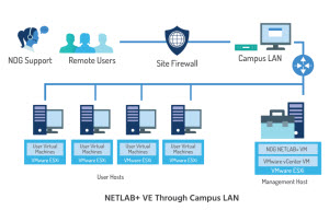 NETLAB+ through a campus LAN network diagram